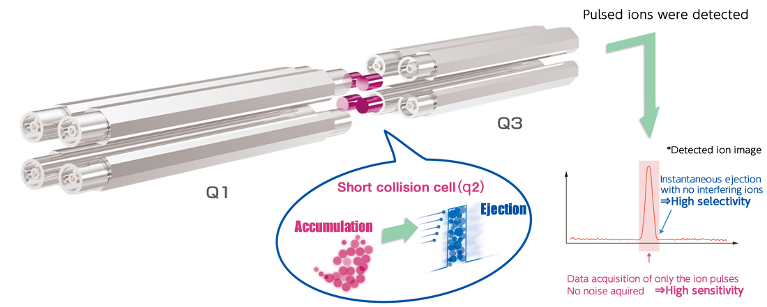 Short Collision Cell Technology