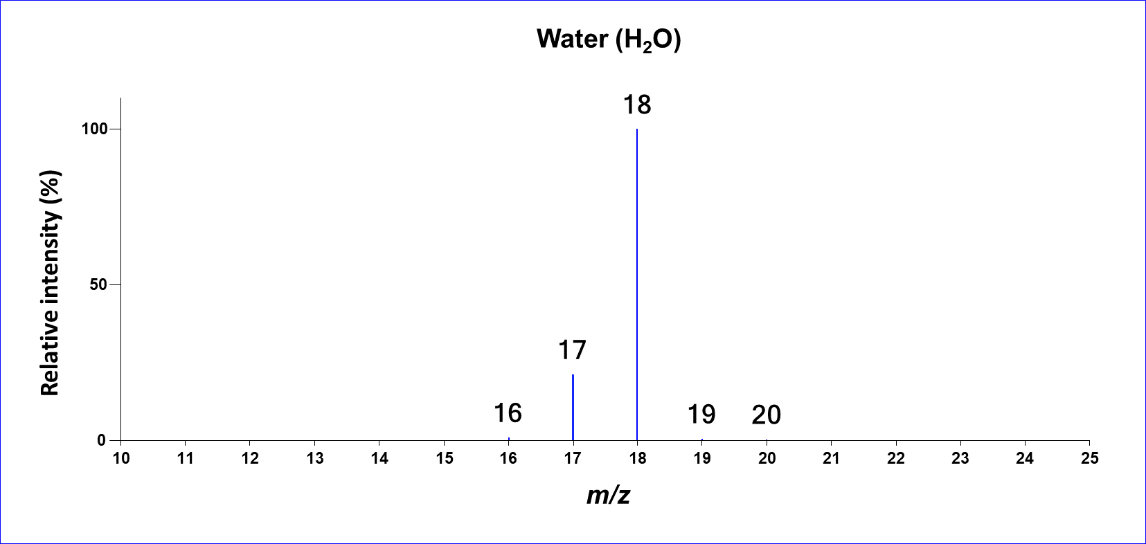 An electron ionization mass spectrum of water.