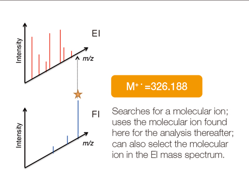 Molecular Ion Search