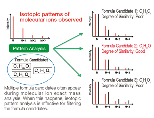Isotopic Pattern Analysis