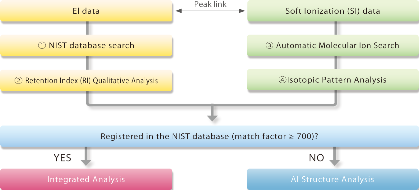 msFineAnalysis IQ Analysis Workflow