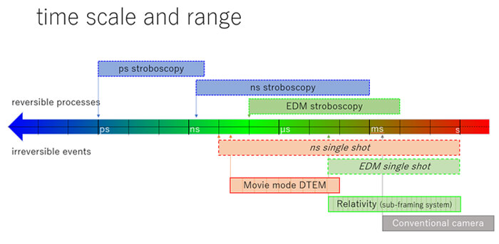 JEOL-IDES Luminary Ultrafast TEM/Dynamic TEM time scale and range