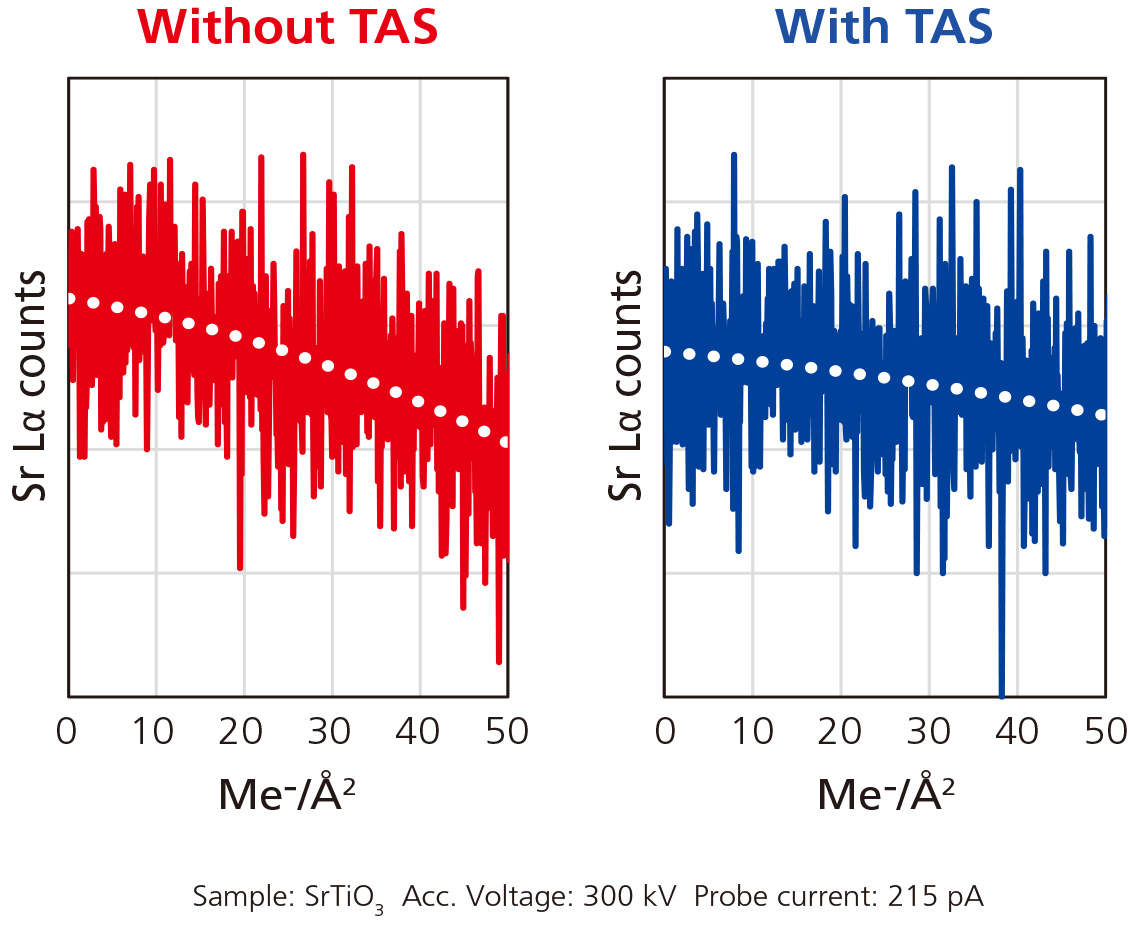 Comparison results obtained by atomic-resolution EDS mapping (600 frames)