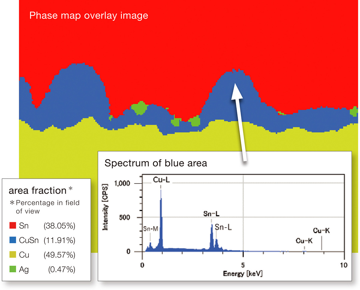 Cluster phase analysis mode
