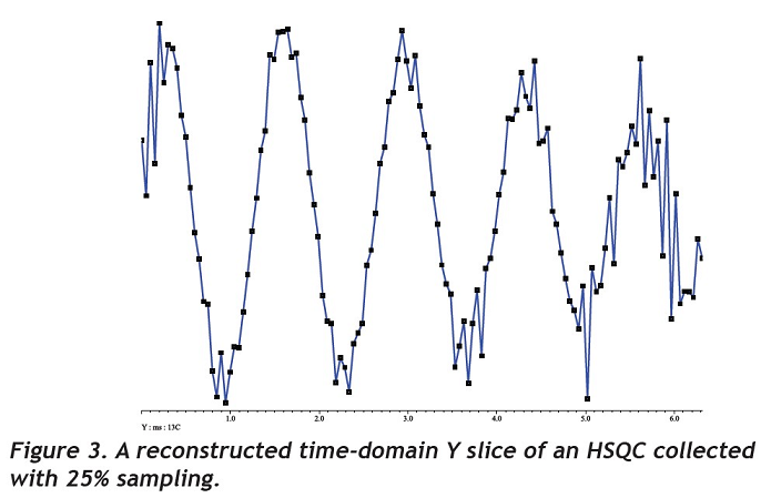 A reconstructed time-domain Y slice of an HSQC collected with 25% sampling.