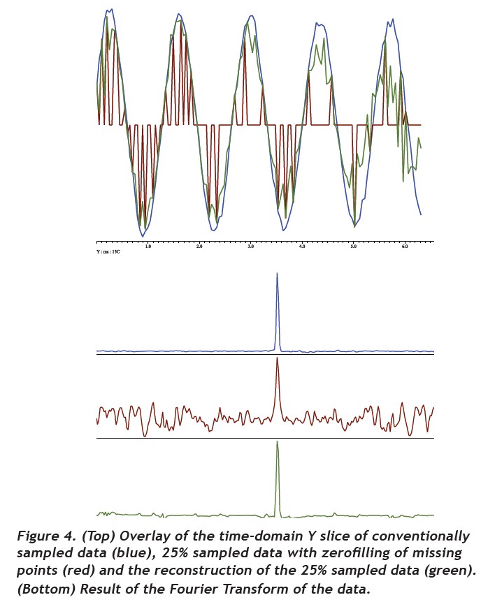 Overlay of the time-domain Y slice of conventionally sampled data (blue), and Result of the Fourier Transform of the data.