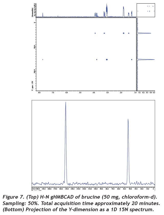 H-N gHMBCAD of brucine (50 mg, chloroform-d)