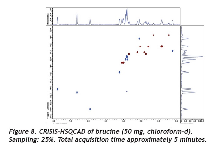 CRISIS-HSQCAD of brucine (50 mg, chloroform-d)
