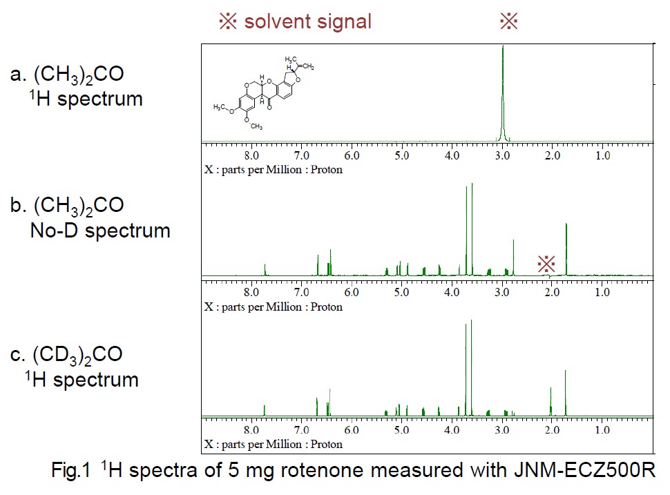 1H spectra of 5 mg rotenone measured with JNM-ECZ500R