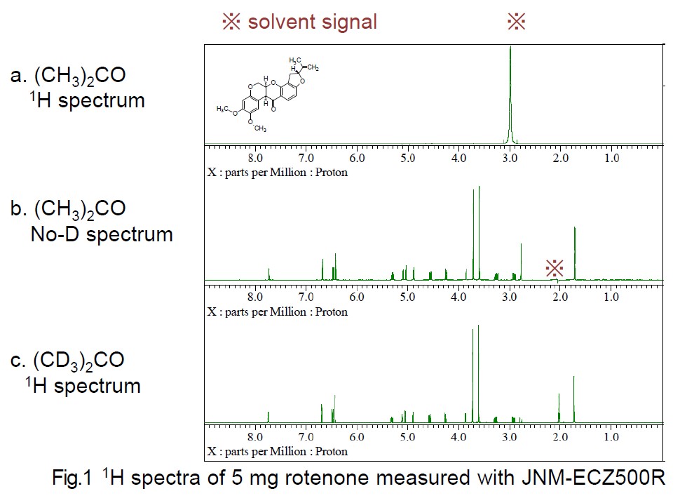 dichloromethane nmr