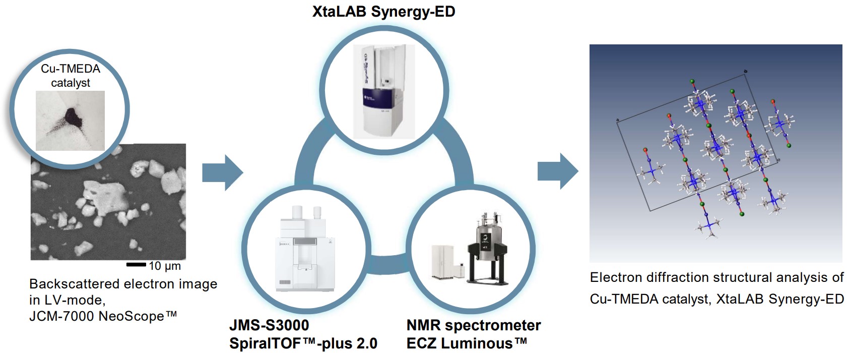 Comprehensive analysis of transition metal complexes with XtaLAB Synergy-ED, JEOL MS and NMR