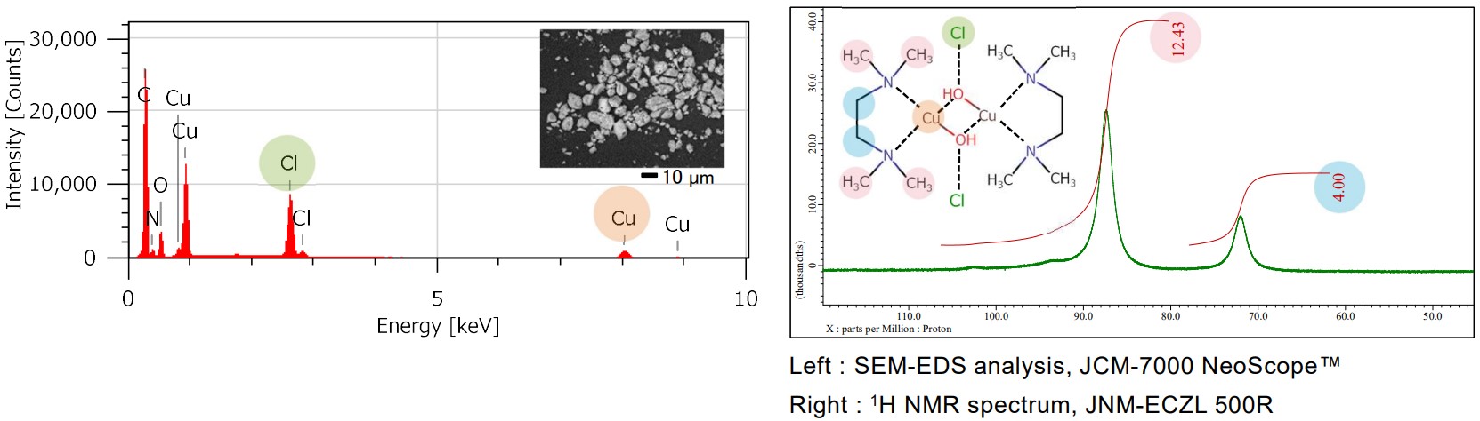 Elemental composition and ligands of Cu-TMEDA catalyst with SEM-EDS and NMR analysis