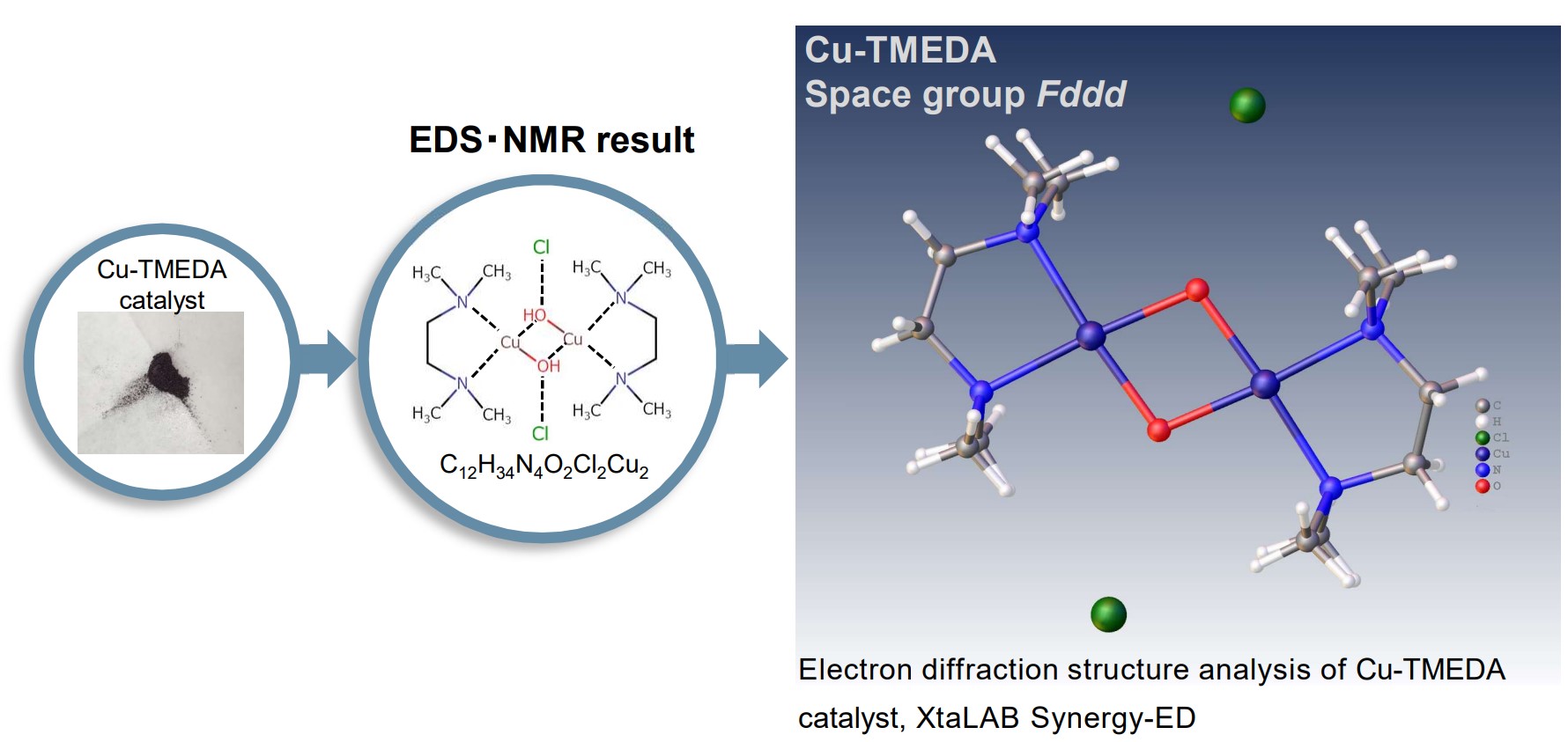 Structure determination of submicron particles of Cu-TMEDA catalyst with XtaLAB Synergy-ED