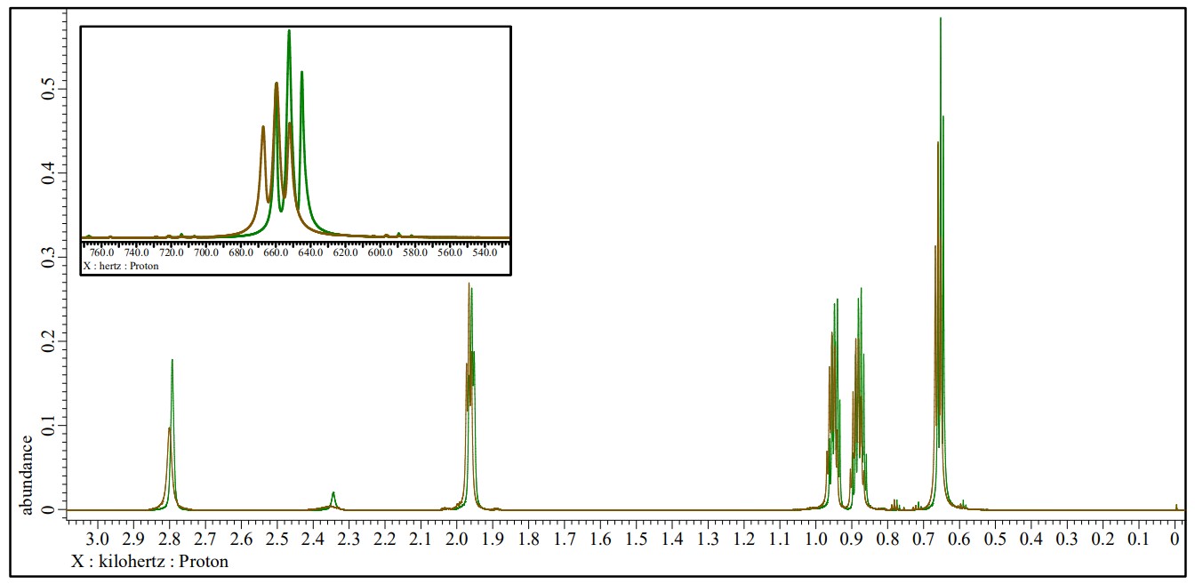 Green: 1H NMR spectrum of the reference solution (1-Butanol), JNM-ECZL 500R Brown: 1H NMR spectrum of Cu-TMEDA catalyst dissolved in the reference solution, JNM-ECZL 500R