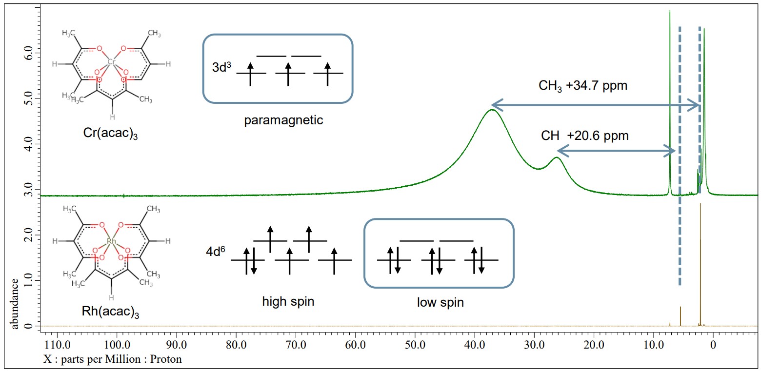 Green: 1H NMR spectrum of Cr(acac)3, JNM-ECZL 500R Brown: 1H NMR spectrum of Rh(acac)3, JNM-ECZL 500R