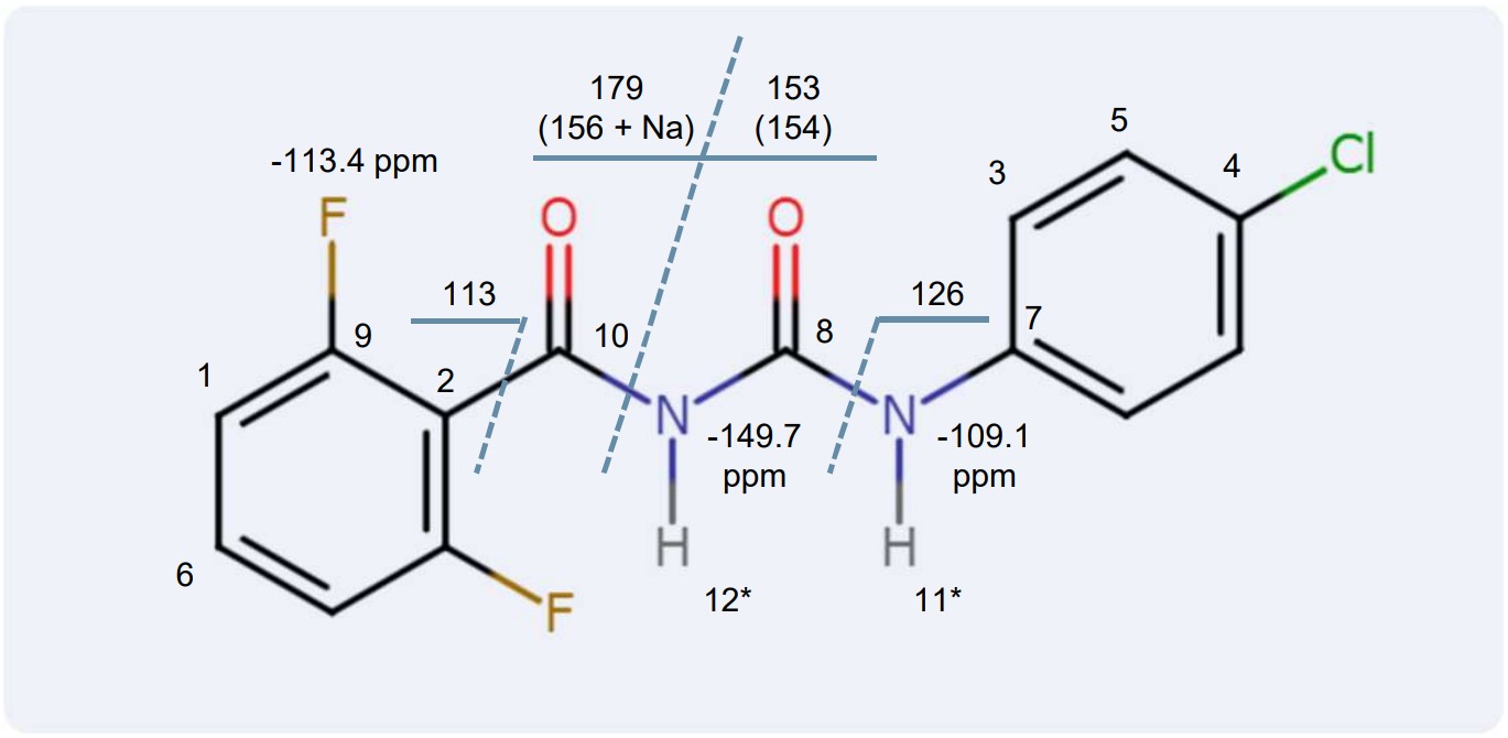 Chemical structure model of Diflubenzuron obtained through MS and NMR analysis
