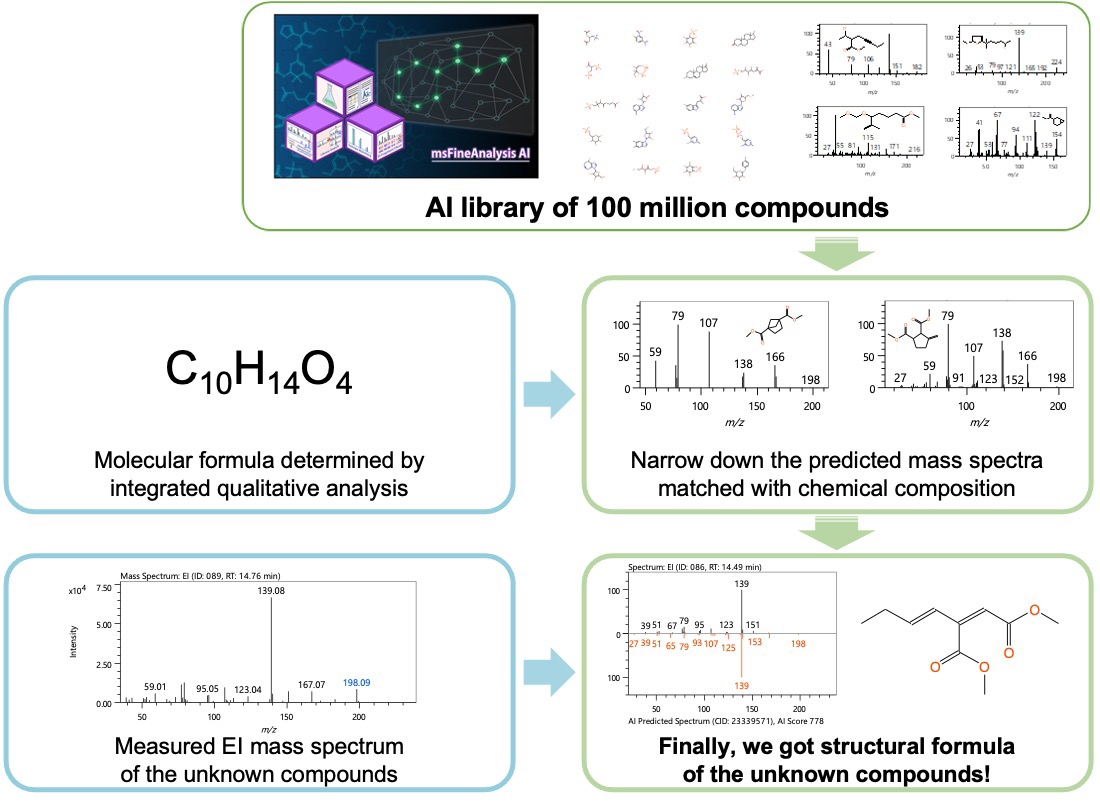 Figure 2 Main AI workflow