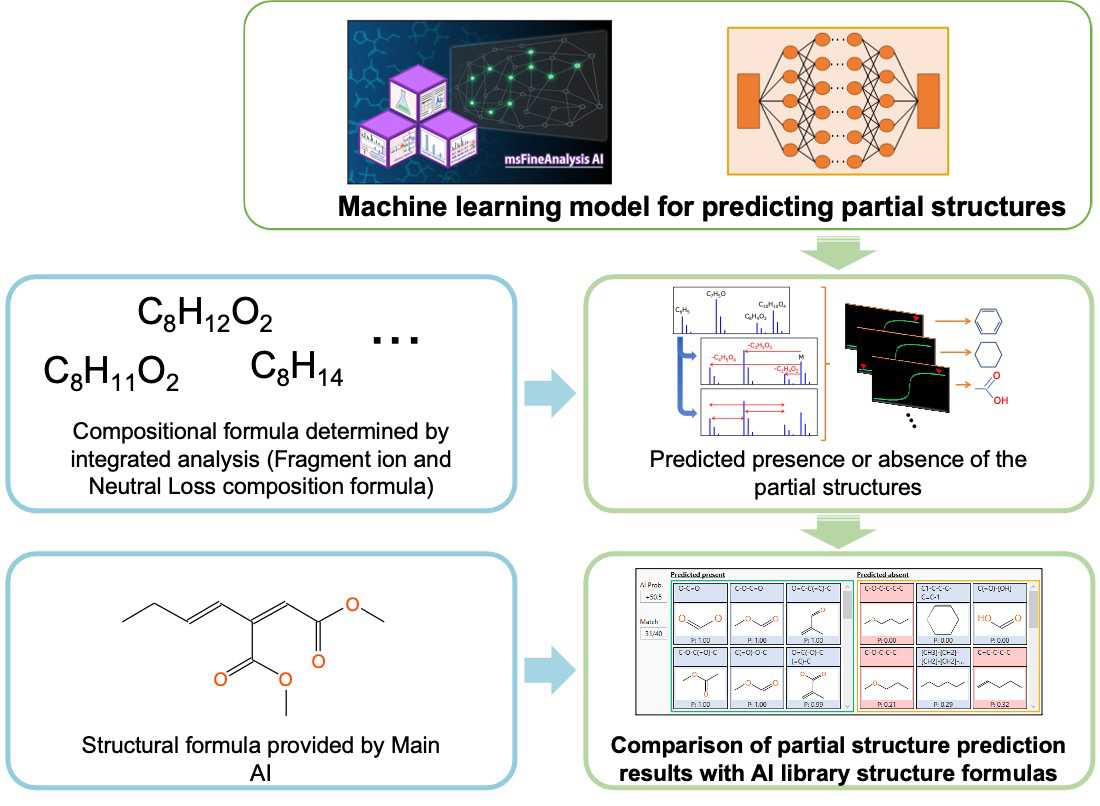 Figure 3 Support AI workflow