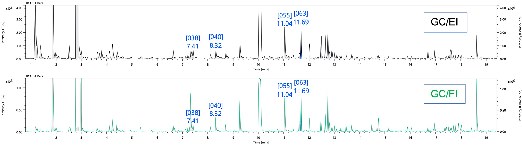 Figure 2: Py-GC-EI and FI TIC chromatograms for an Methyl methacrylate-methyl acrylate copolymer