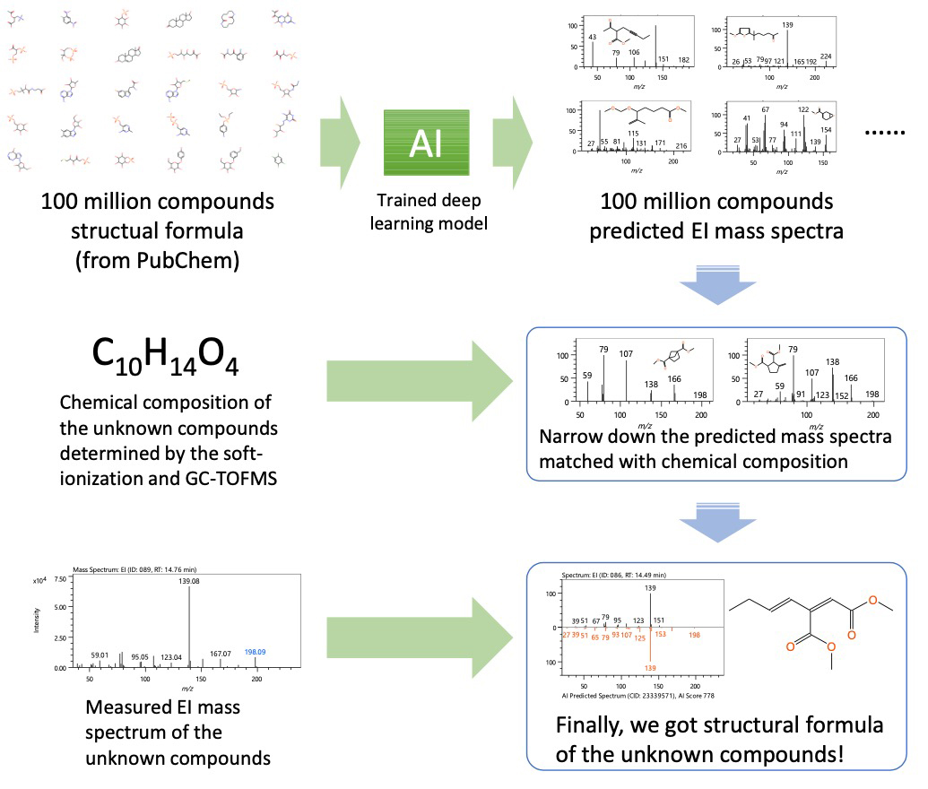Figure 1: Workflow for structural analysis of unknowns using msFineAnalysis