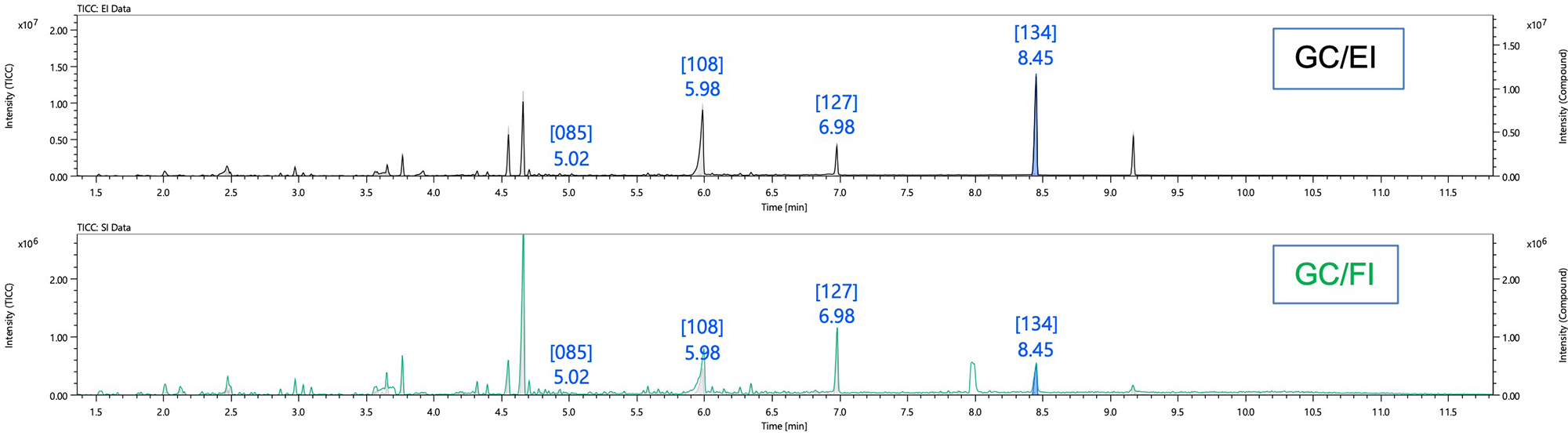Figure 2: Py-GC-EI and FI TIC chromatograms for Poly(vinyl acetate)