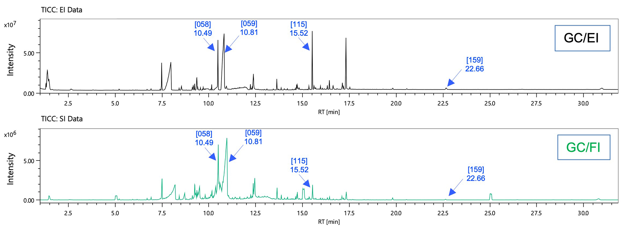 Figure 2: Py-GC-EI and FI TIC chromatograms for Poly (ethylene terephthalate)