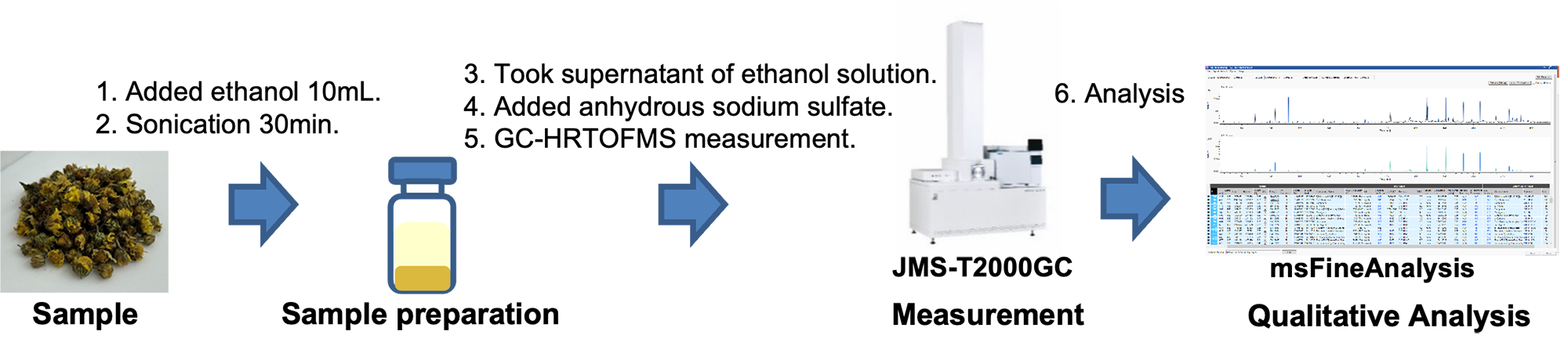 Figure 1. Experimental process