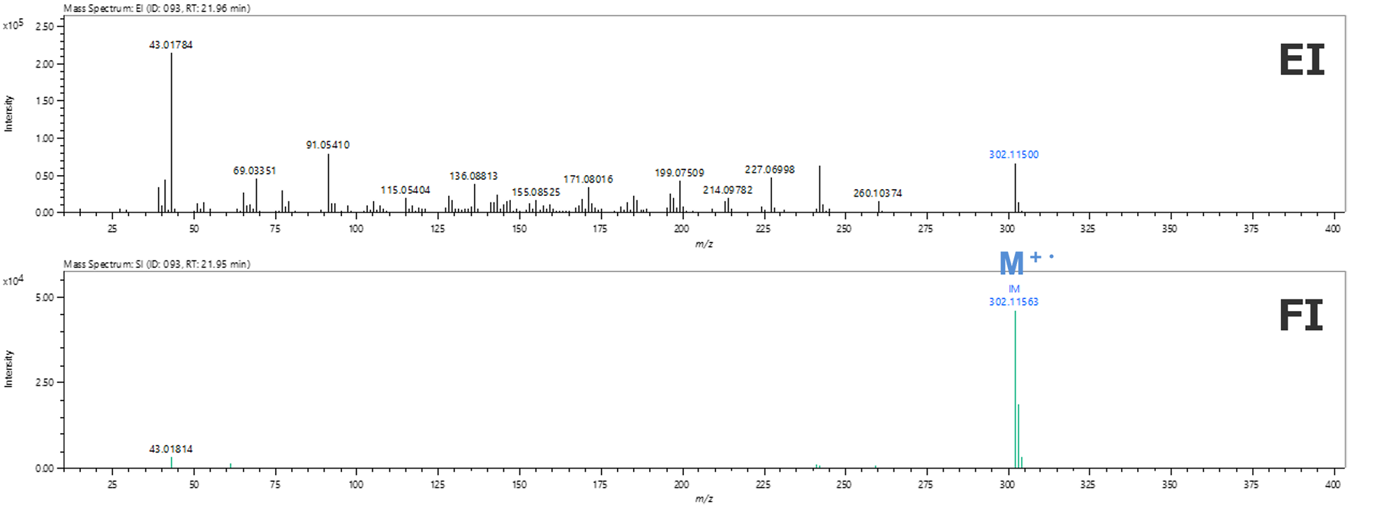 Figure 3. EI and FI mass spectra of the component at a retention time of 21.96 minutes in FlosChrysanthemi Indici ethanol extract.