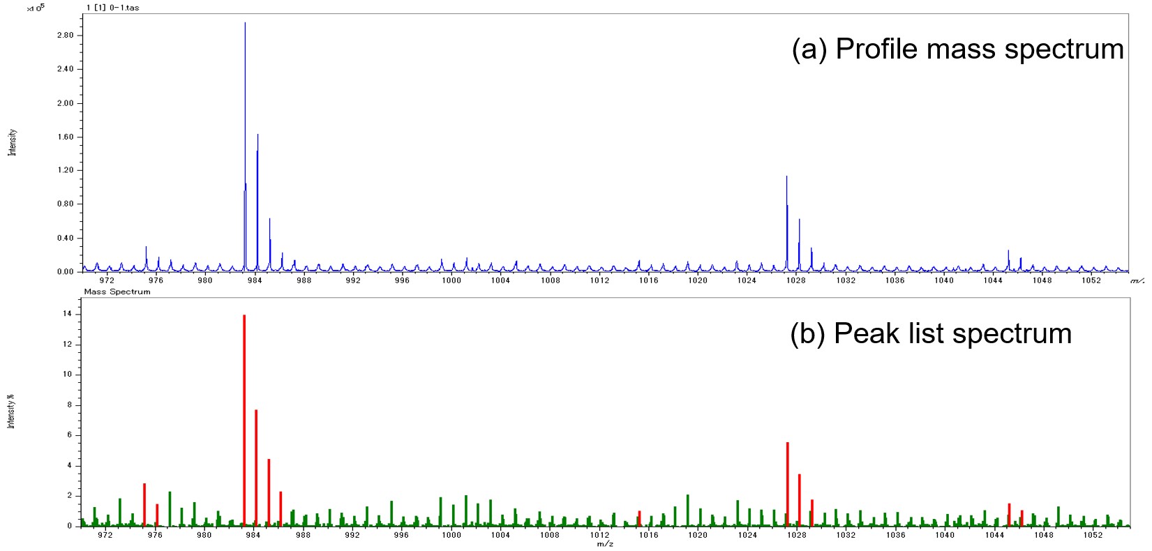 Profile mass spectrum of high-resolution MALDI-TOFMS (a) and peak list spectrum using conventional peak detection method.