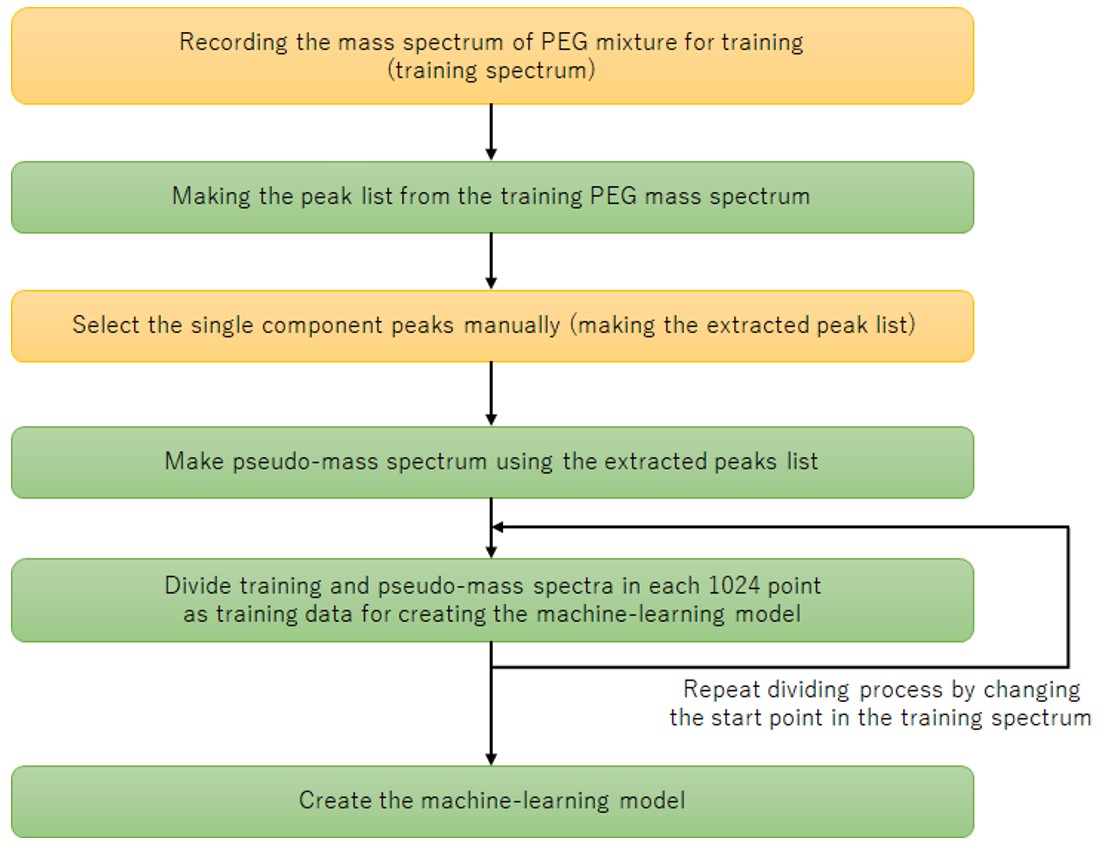 Flowchart of making the machine learning model.