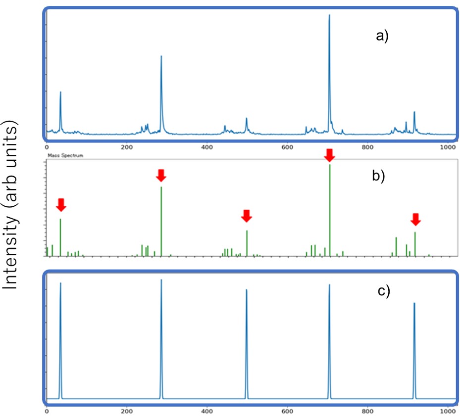 The relationship between profile mass spectrum(a), peak list(b) and pseudo-mass spectrum(c).
