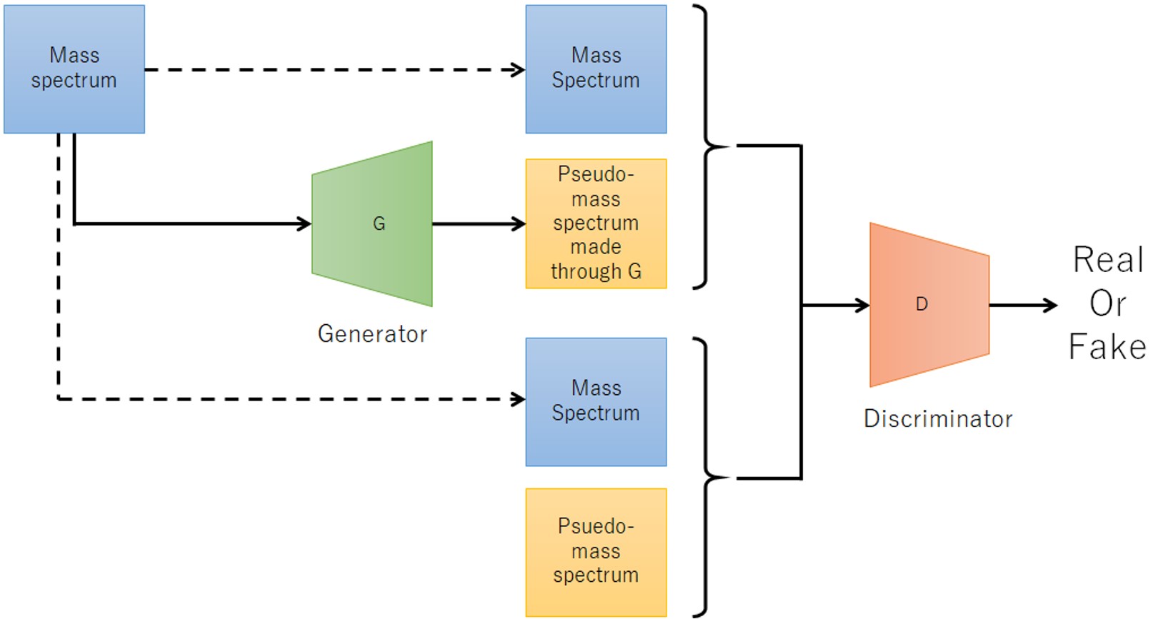 The scheme of making the machine learning model using cGAN.