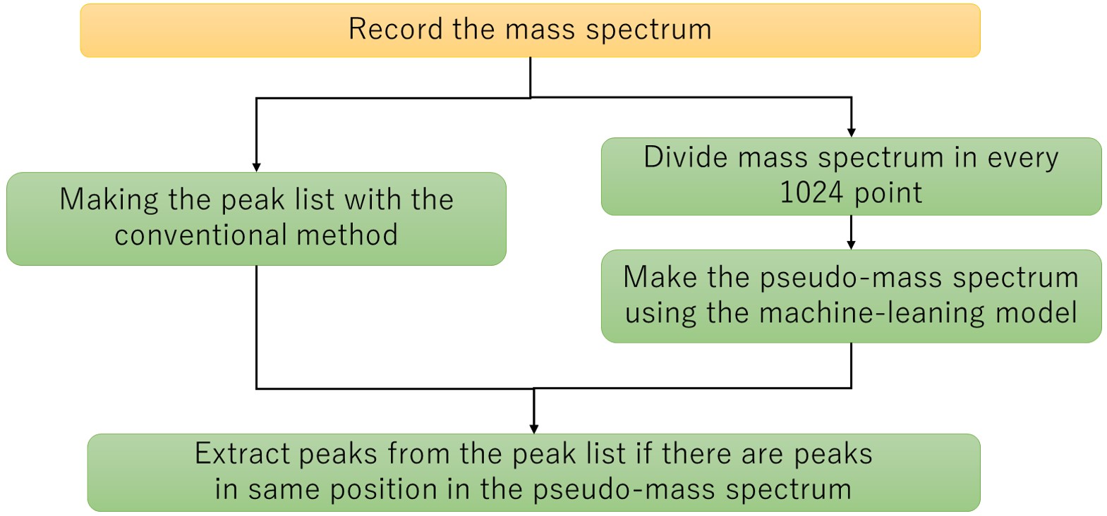 Figure 5 Flowchart of making the extract peak list by the machine learning model.