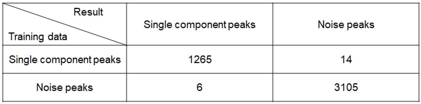 Table 1 Comparison between the peak lists of PEG mixture used as the training data and the one extracted by the machine learning model.