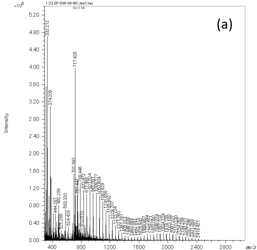 Figure 6 Mass spectrum of low concentration PEG mixture(a)