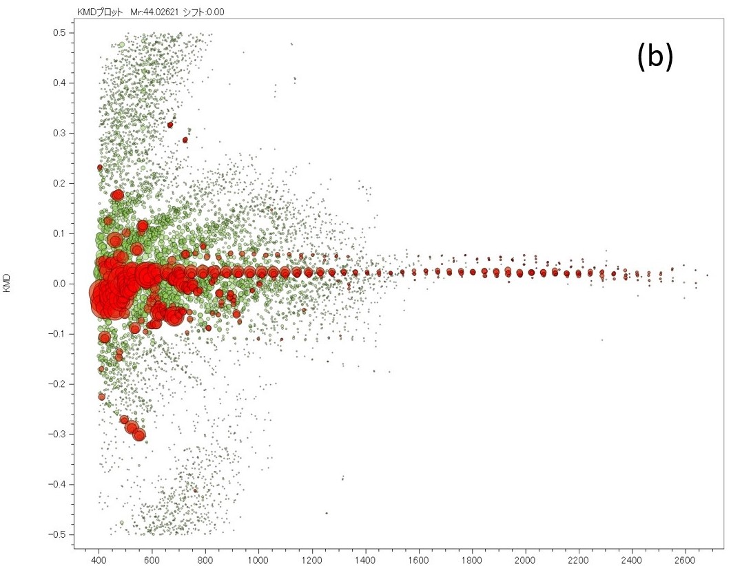 KMD plot of the extracted peak list (red) and the noise peal list (green) separated by the machine learning model.
