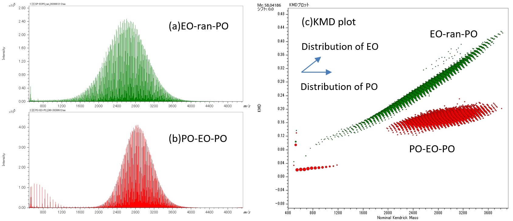 Figure 1: Mass spectra of EO-ran-PO(a), PO-EO-PO(b) and KMD plot of their deisotoped peak lists (c).