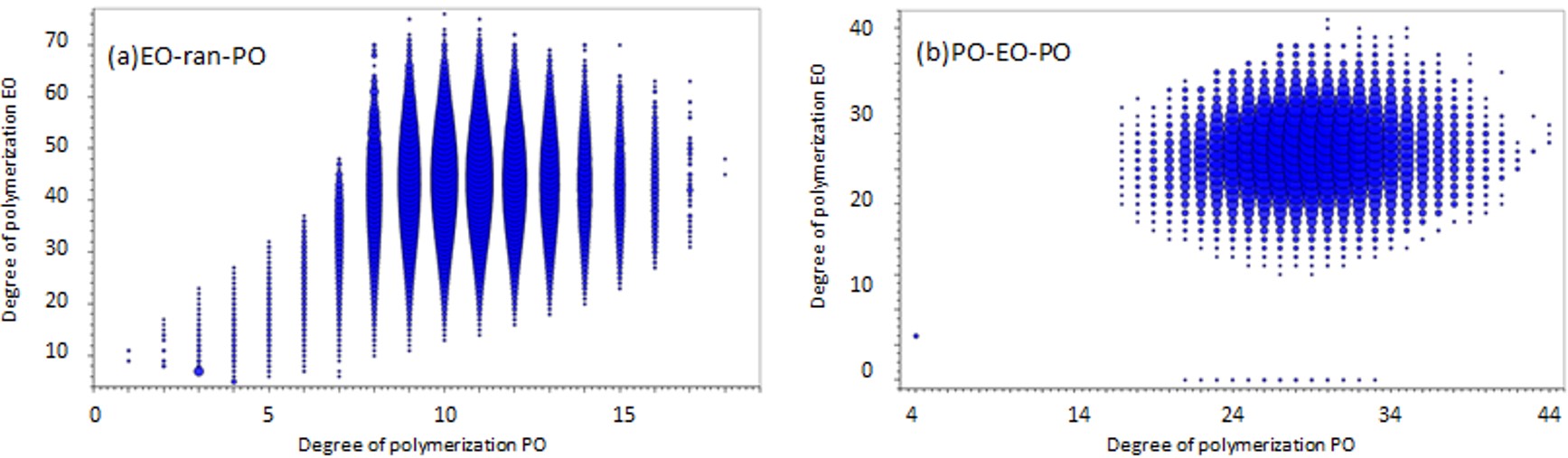 Figure 2: DP plots of EO-ran-PO(a) and PO-EO-PO(b).