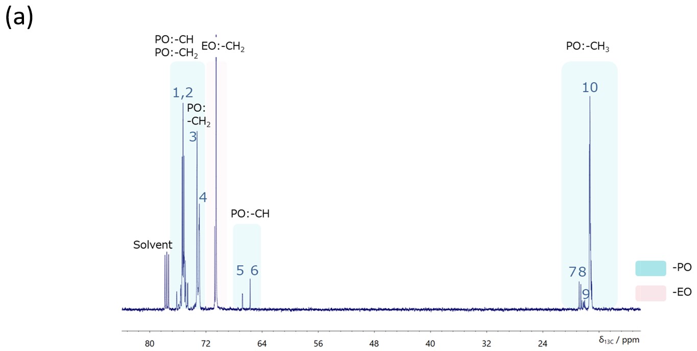 Figure 3: 13C NMR spectrum with proton decoupling of PO-EO-PO/ Chloroform-d(a) and the stereoregularity information on the PO linkage structure(b).