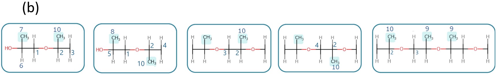 Figure 3: 13C NMR spectrum with proton decoupling of PO-EO-PO/ Chloroform-d(a) and the stereoregularity information on the PO linkage structure(b).