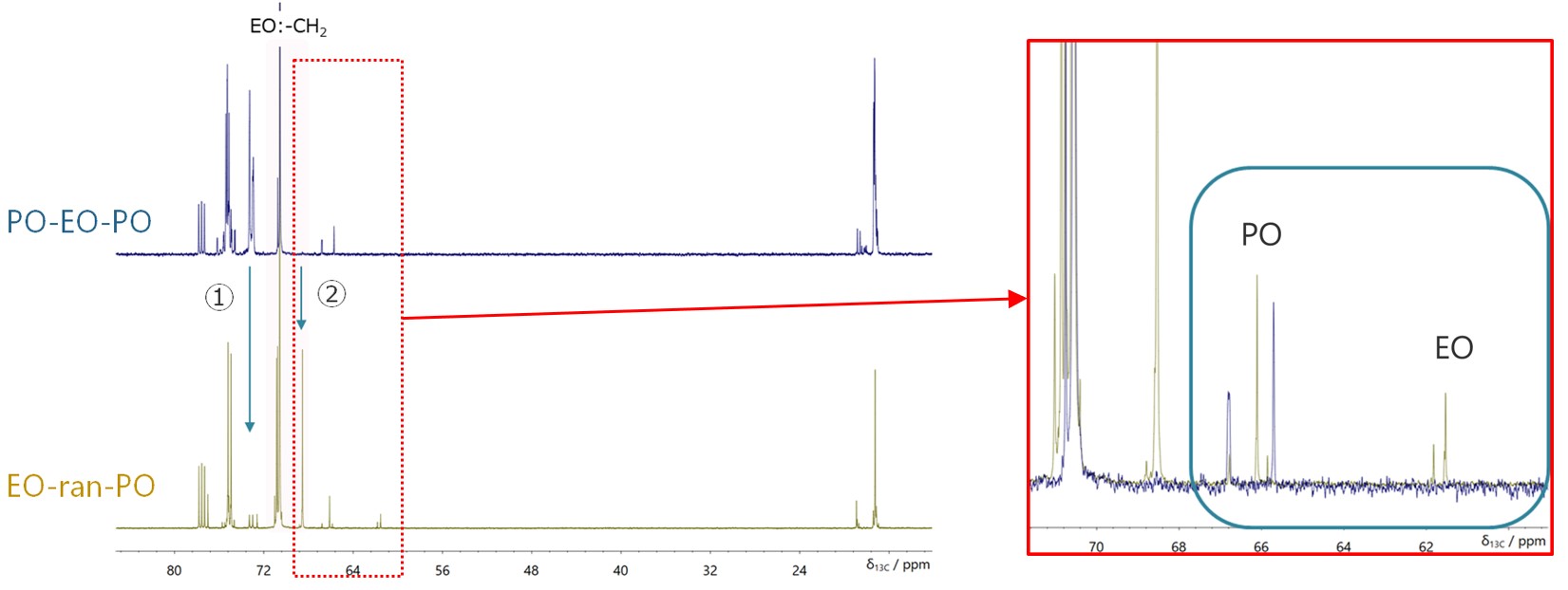 Figure 4: Comparison between 13C NMR spectra with proton decoupling of PO-EO-PO/ Chloroform-d (blue), EO-ran-PO/ Chloroform-d (brown).