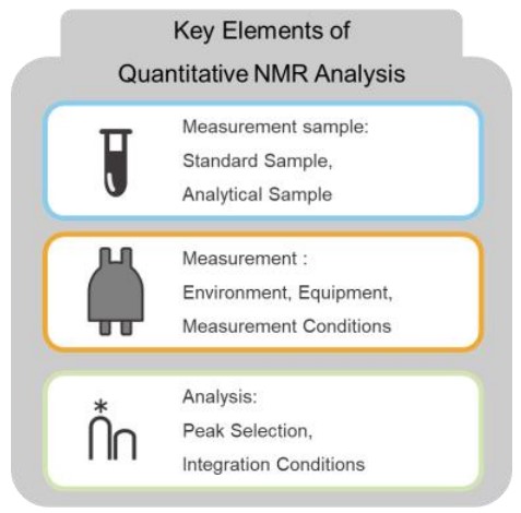 Figure 1. Key Elements of Quantitative NMR Analysis