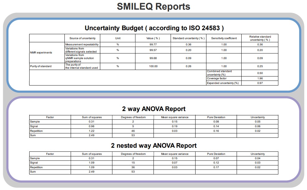Figure 2. SMILEQ Reports