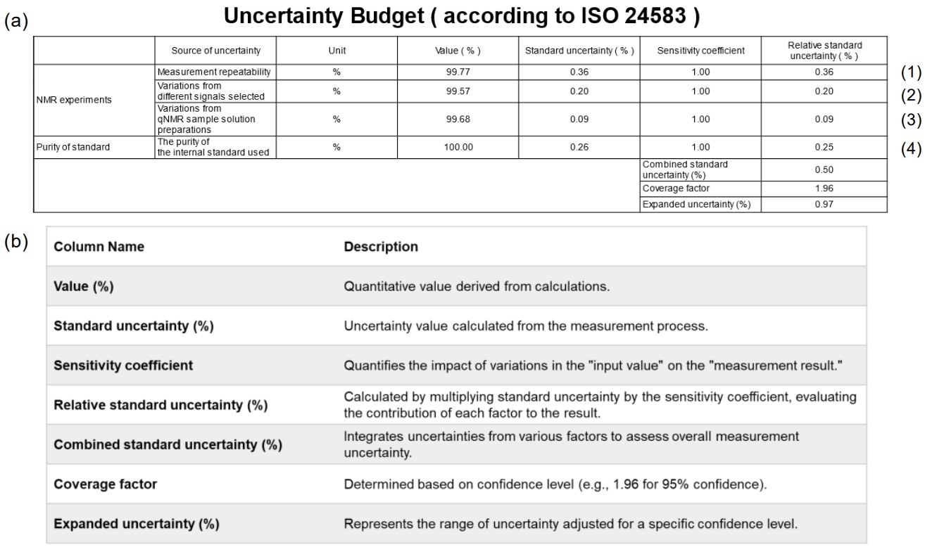 Figure 3. Uncertainty Report: (a) Uncertainty Budget, (b) Metrics and Descriptions
