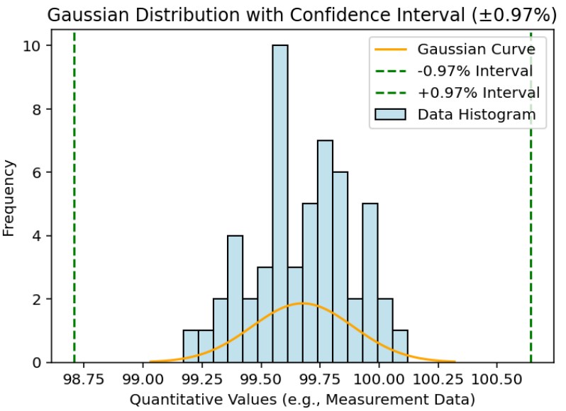 Figure 4. Gaussian Distribution and Confidence Interval in Quantitative Results