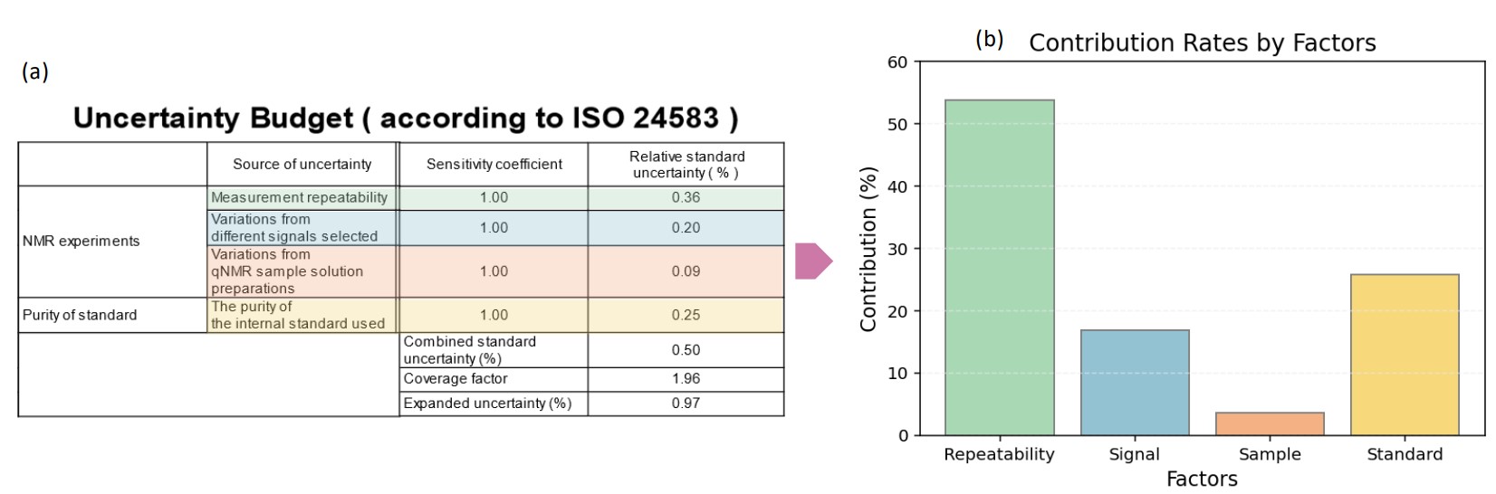 Figure 5. Contribution Rates: (a) Example of Uncertainty Report, (b) Contribution Ratios for Individual Factors