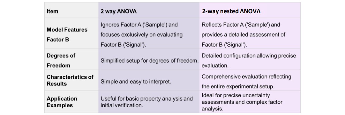 Table 1. Differences Between 2 way ANOVA and 2-way nested ANOVA
