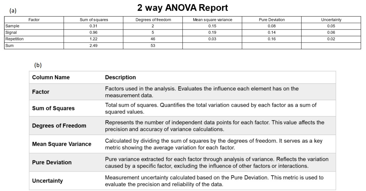 Figure 4. ANOVA Report: (a) 2 way ANOVA report, (b) Metrics and Descriptions