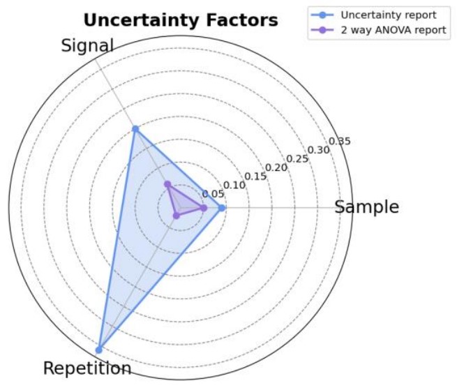 Figure 5. Comparison Between 2 way ANOVA and Uncertainty Report Results
