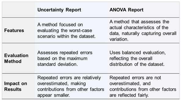 Table 2. Key Characteristics of the Uncertainty and ANOVA  Reports